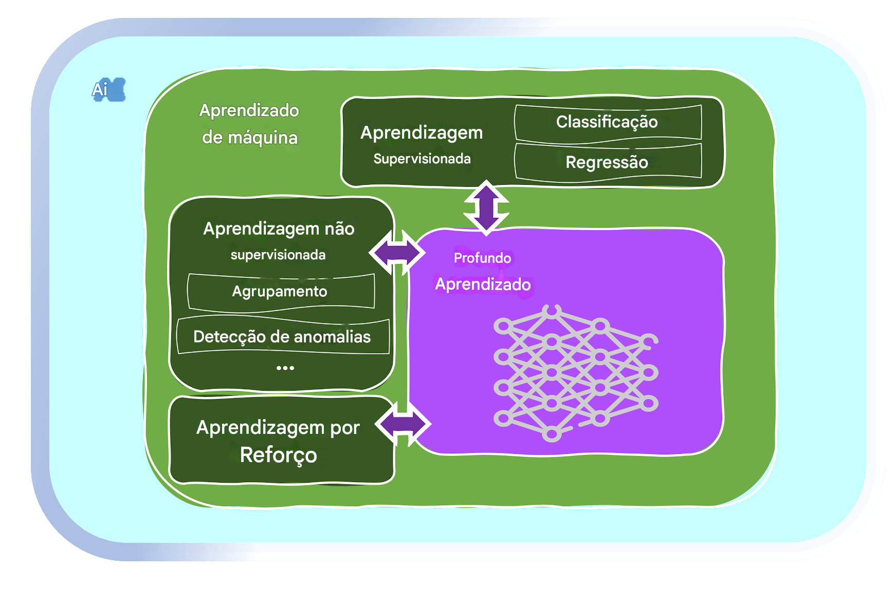 Áreas de machine learning