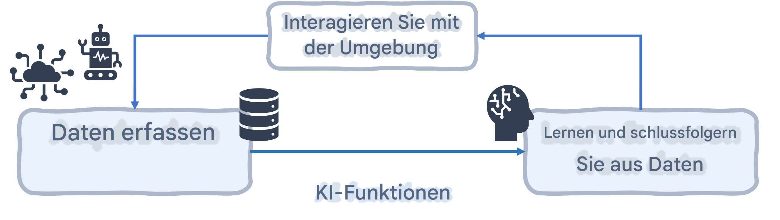 AI-Funktionen