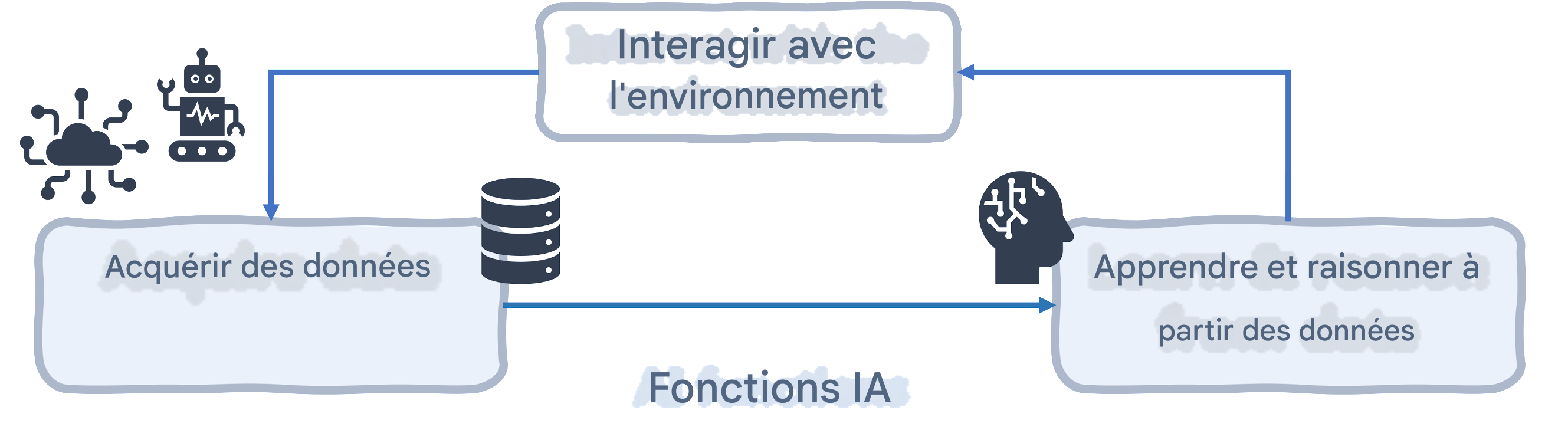 Fonctions de l’IA