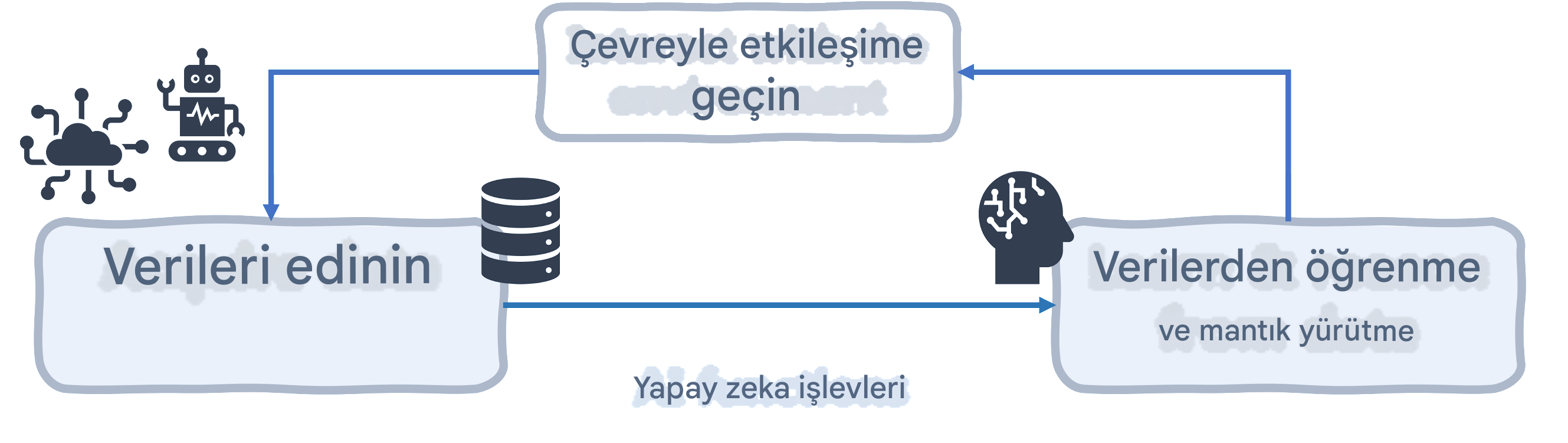 AI işlevleri