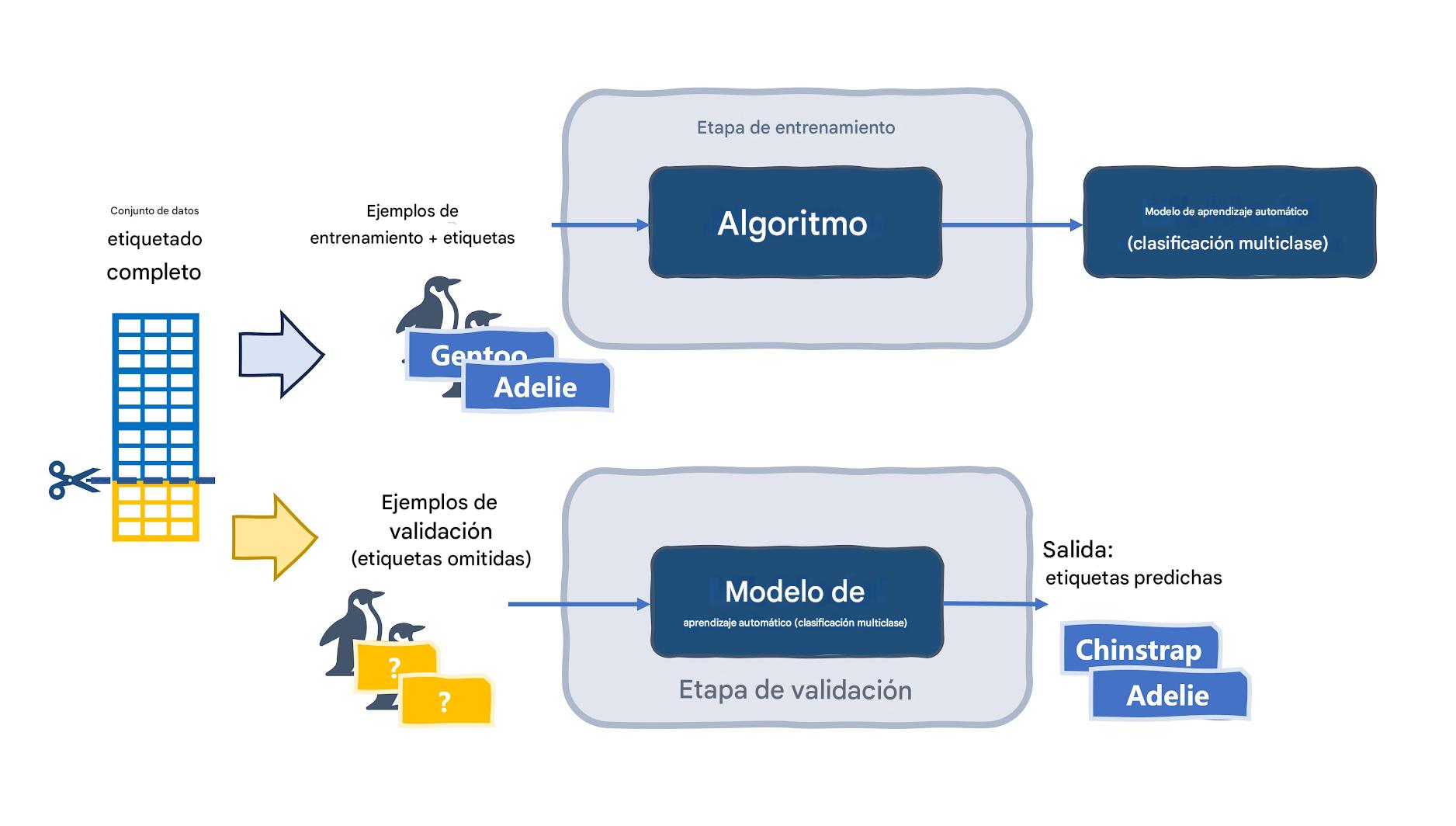 Validar un modelo con ejemplos de prueba