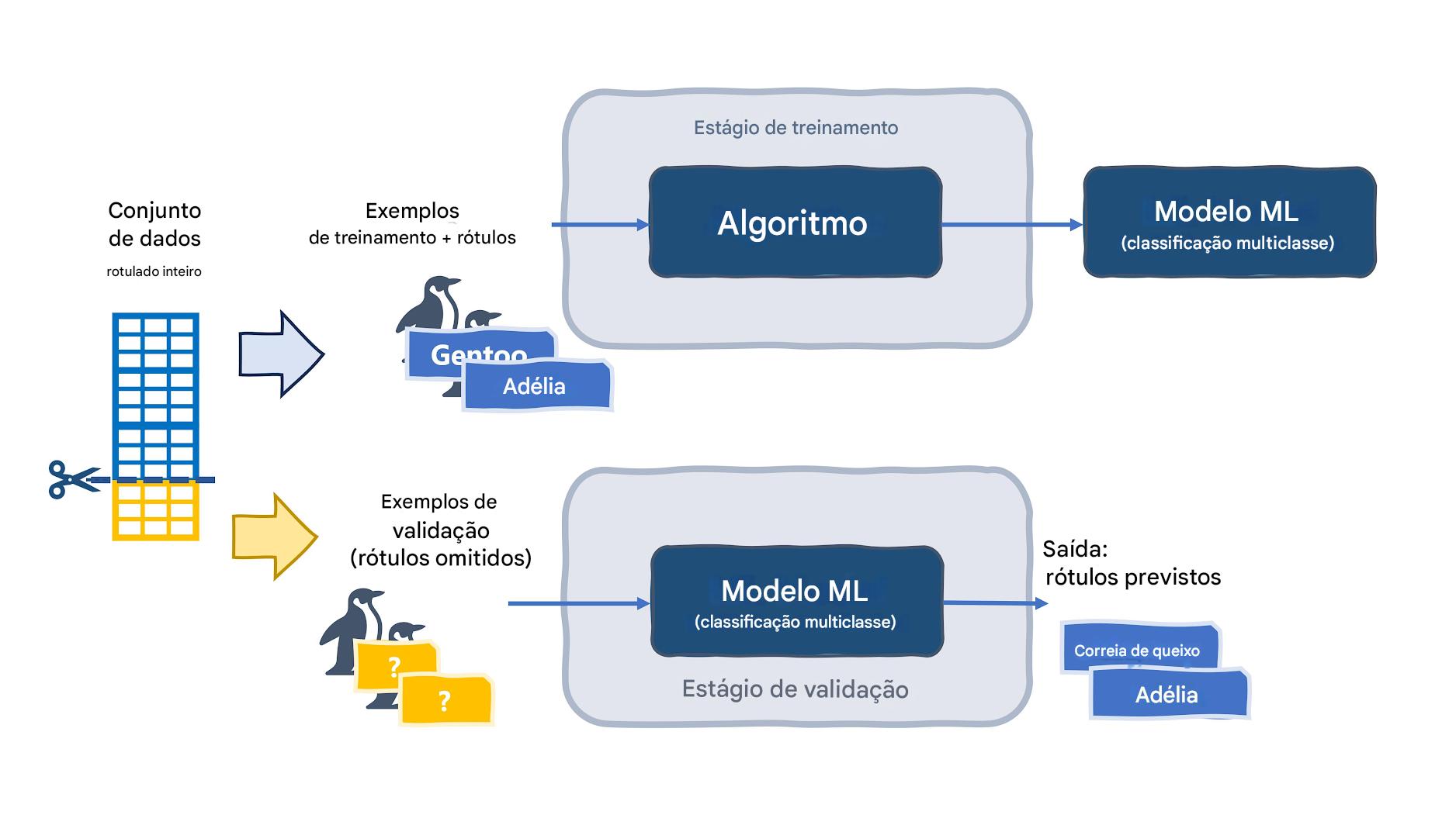 Validação de um modelo com exemplos de teste