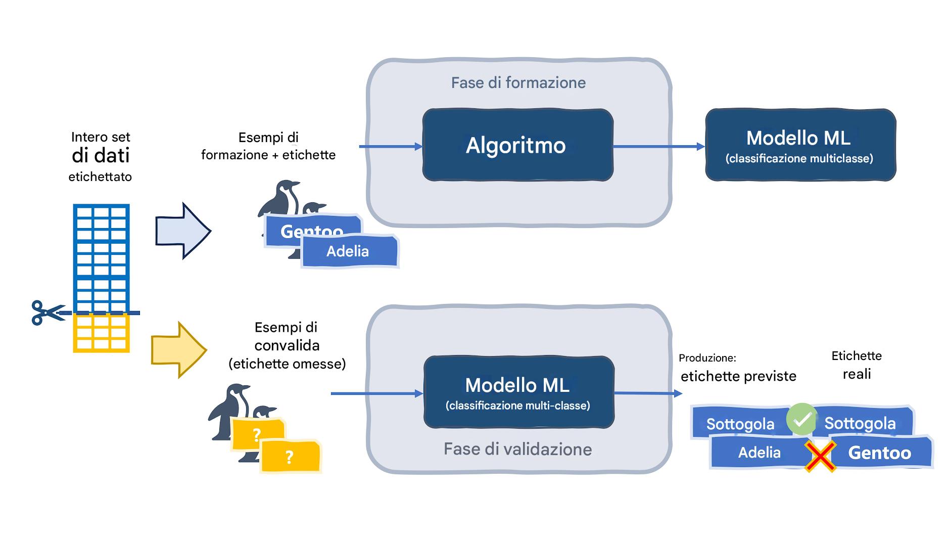 Confronto tra le previsioni e le etichette effettive