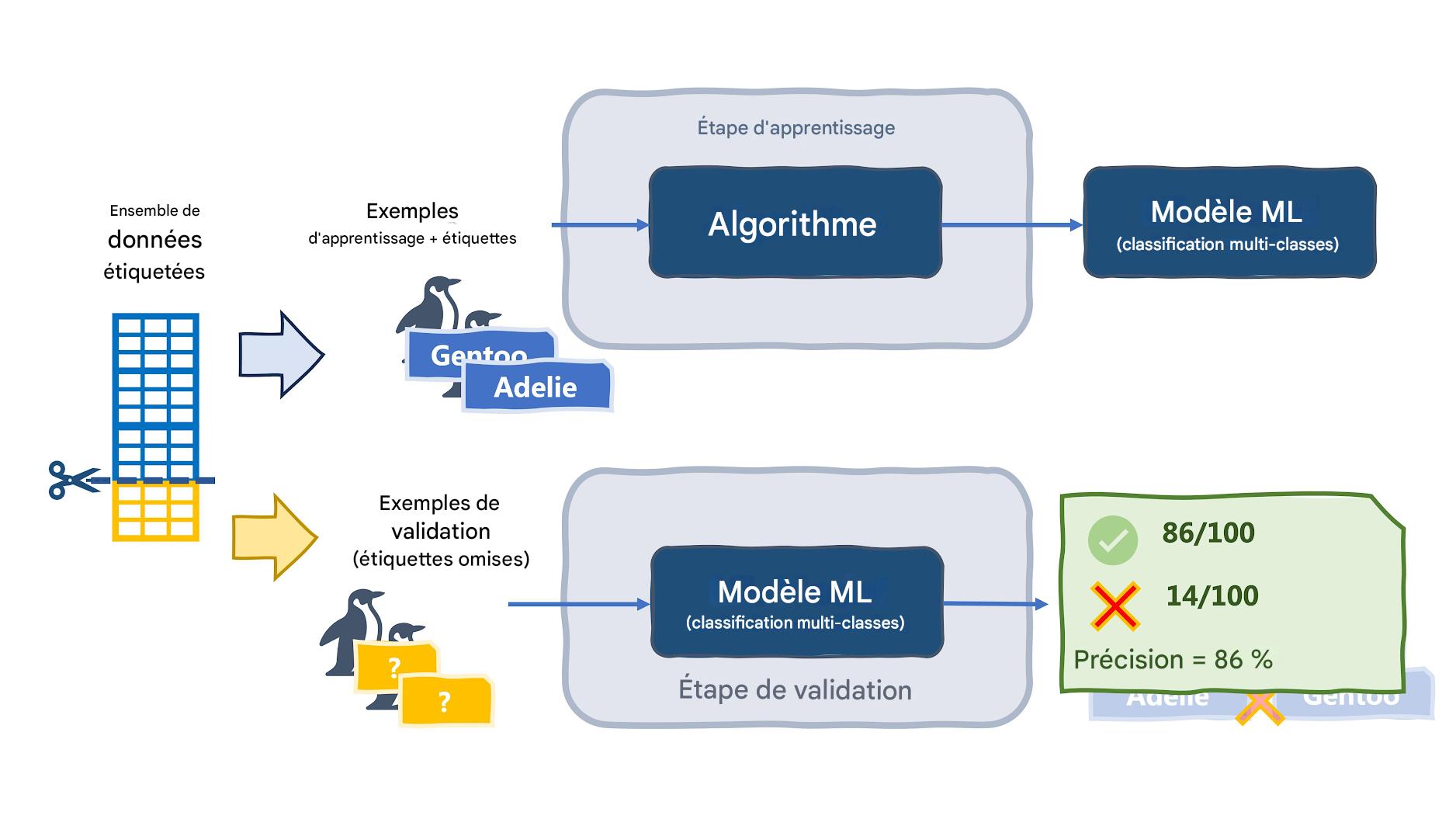 Calcul de la précision