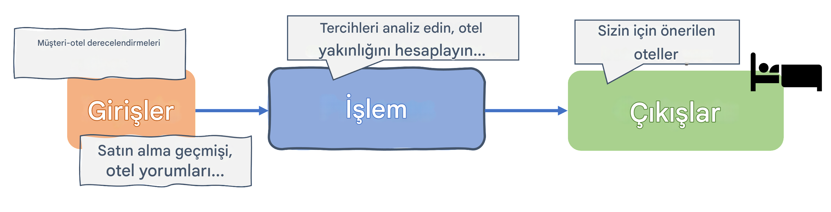 YZ algoritması