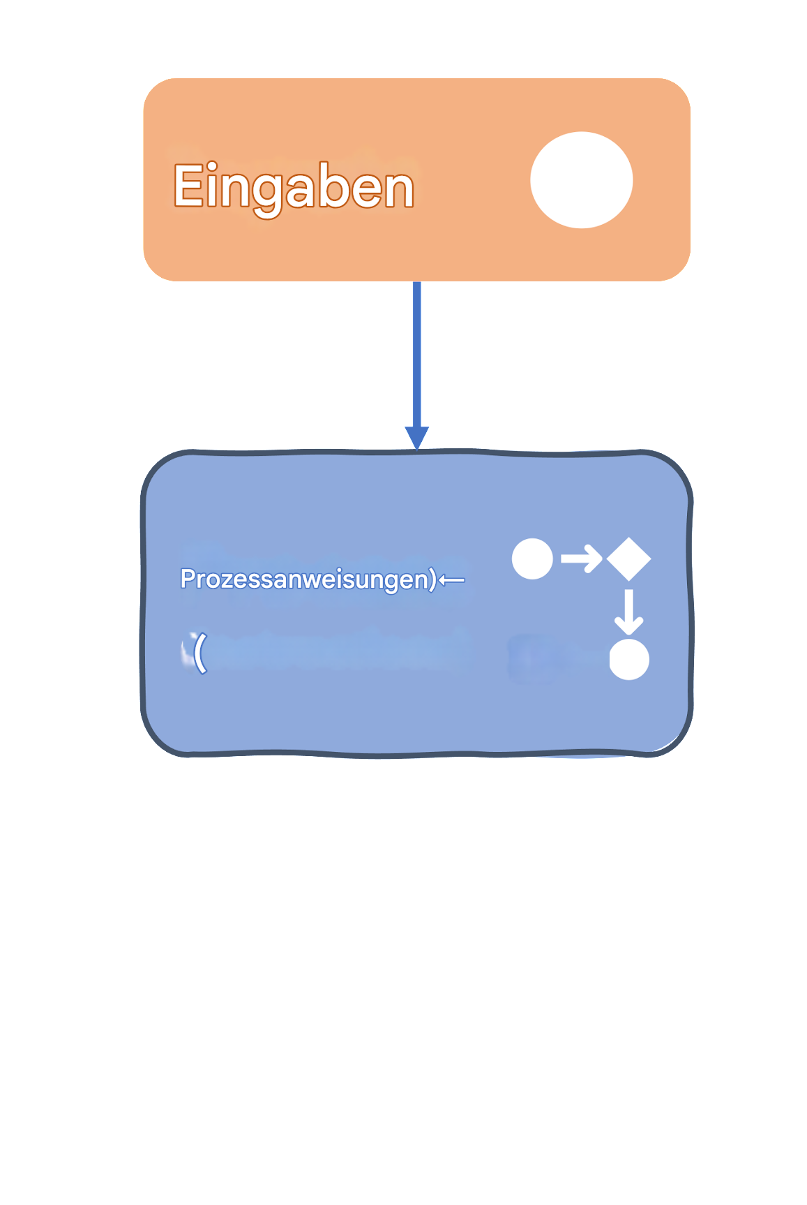 Inputs und Prozess
