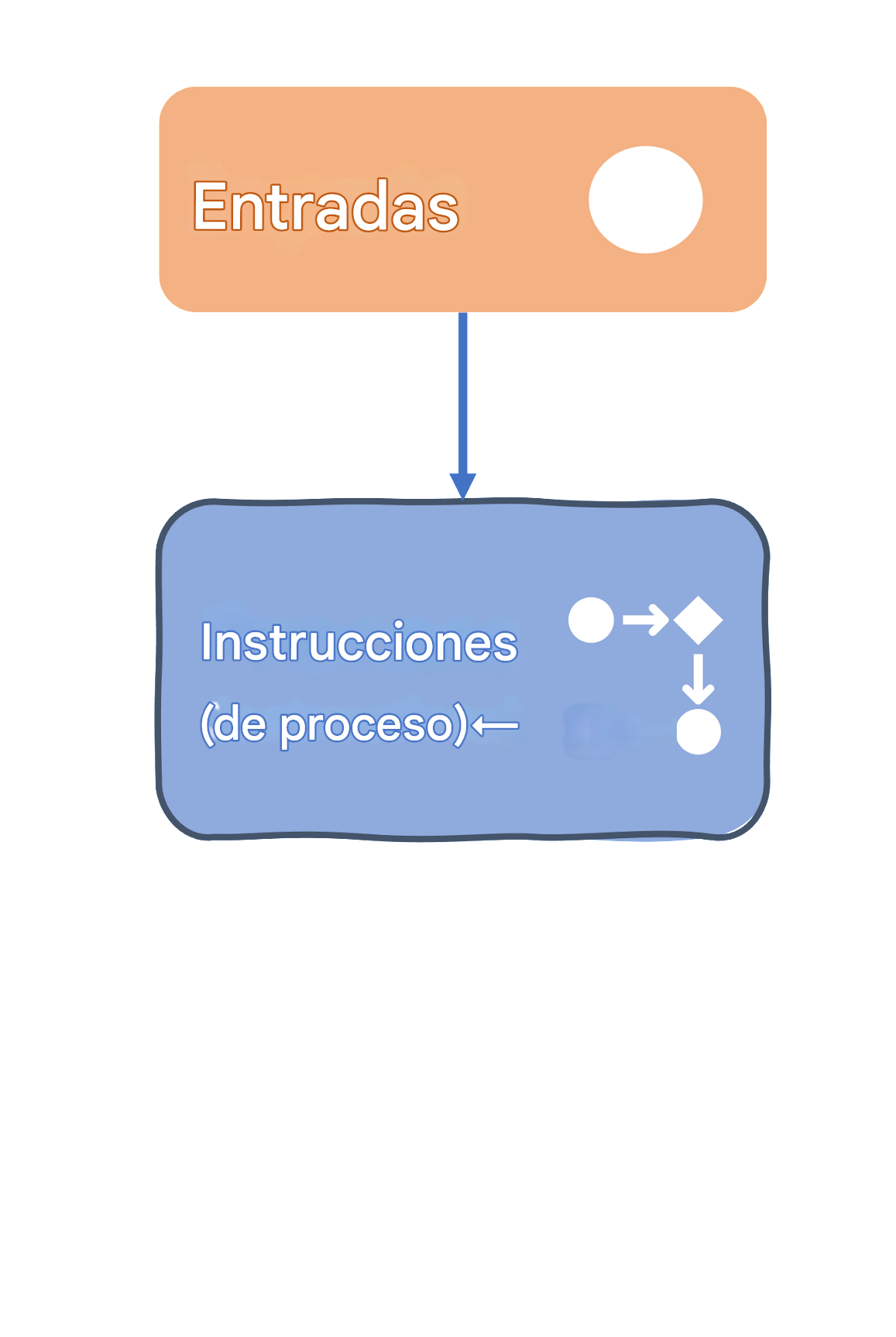 Entradas y proceso
