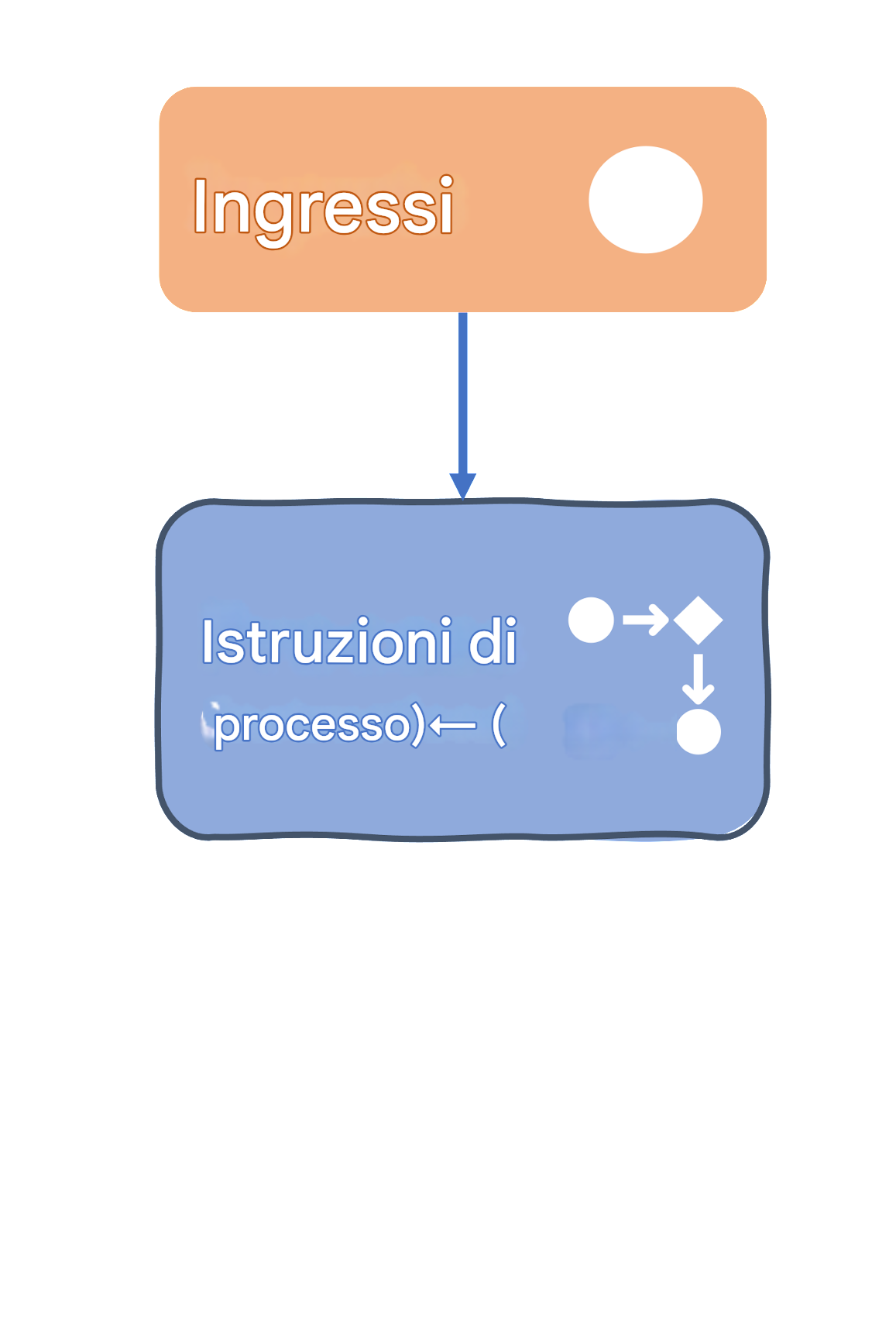 Input e processo
