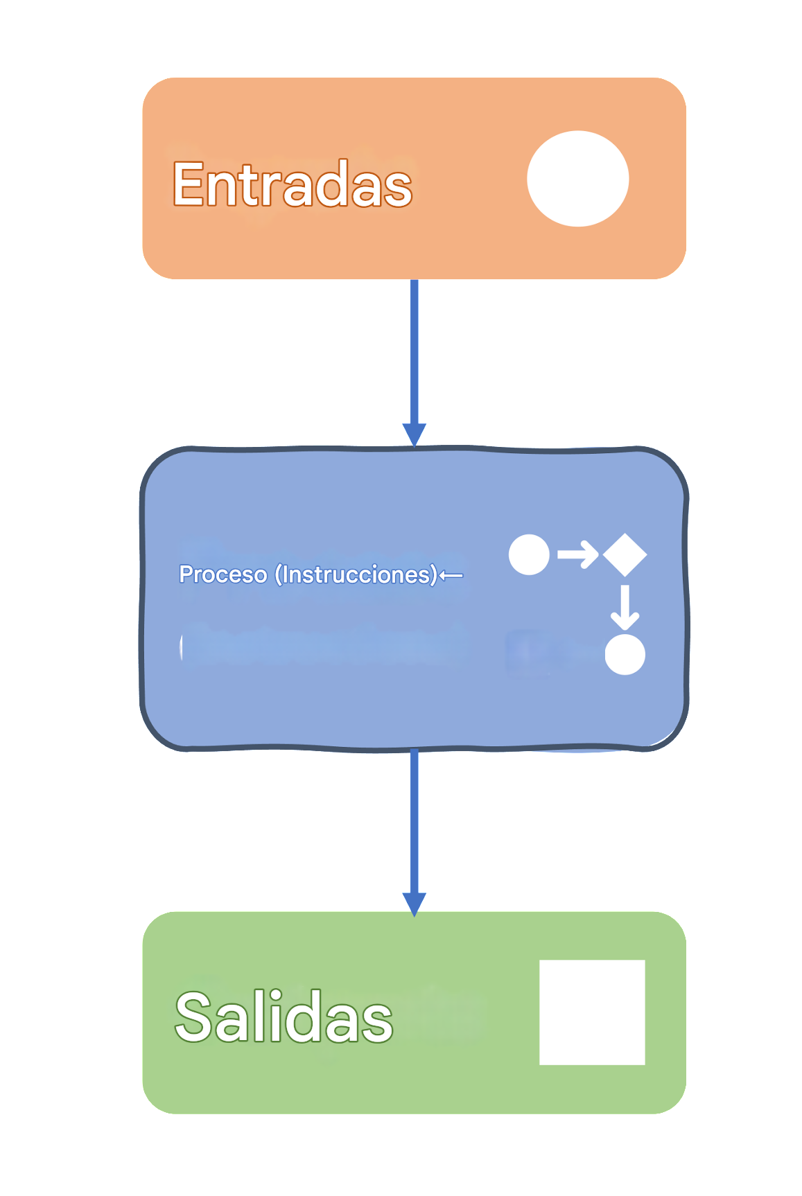 Entradas, proceso y salidas