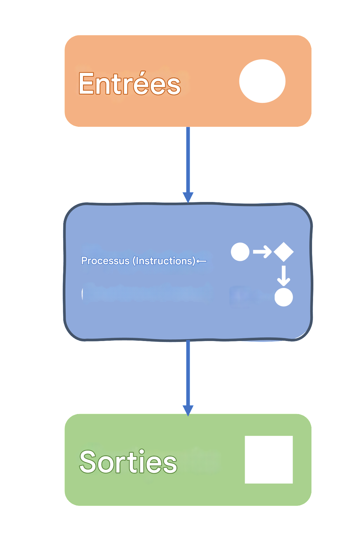 Entrées, processus et sorties
