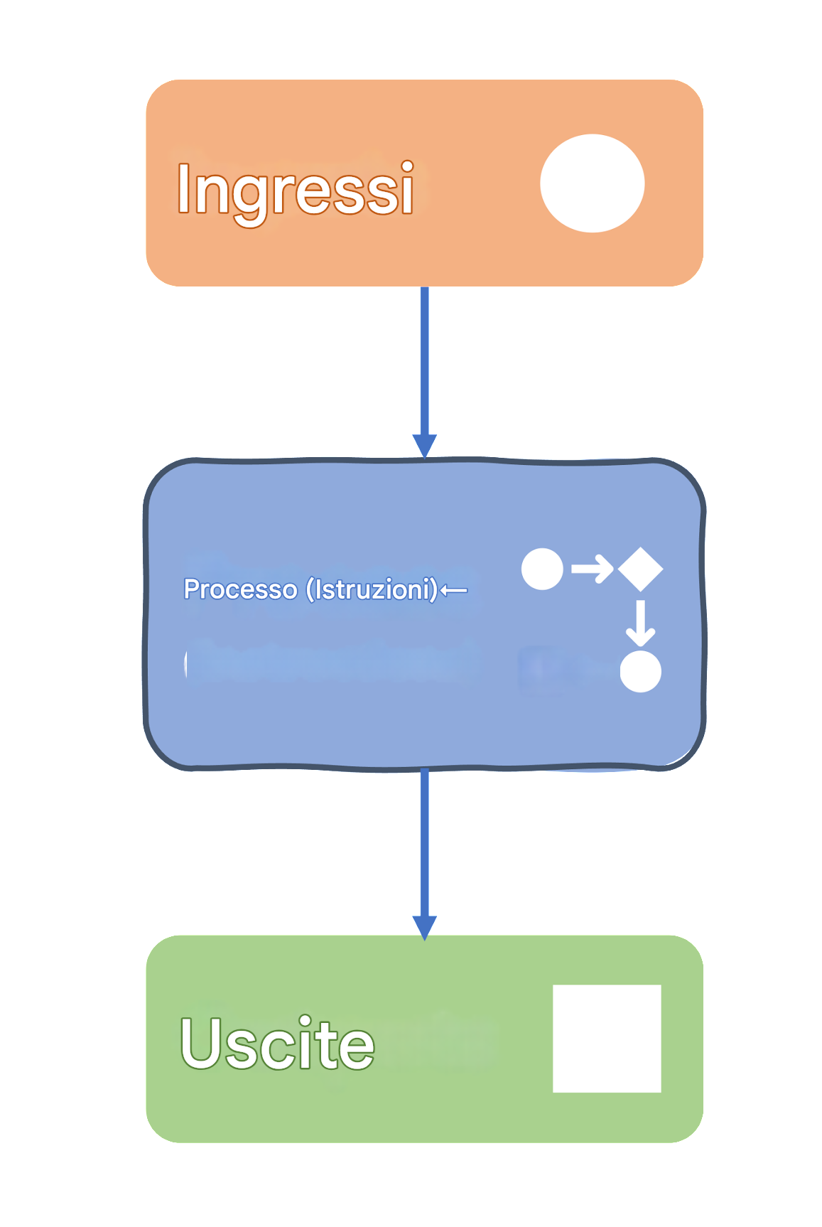 Input, processi e output