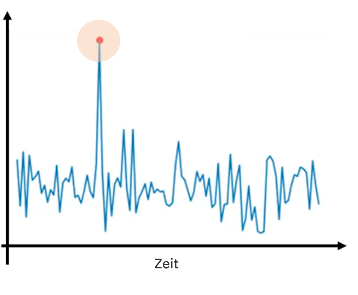 Anomalieerkennung