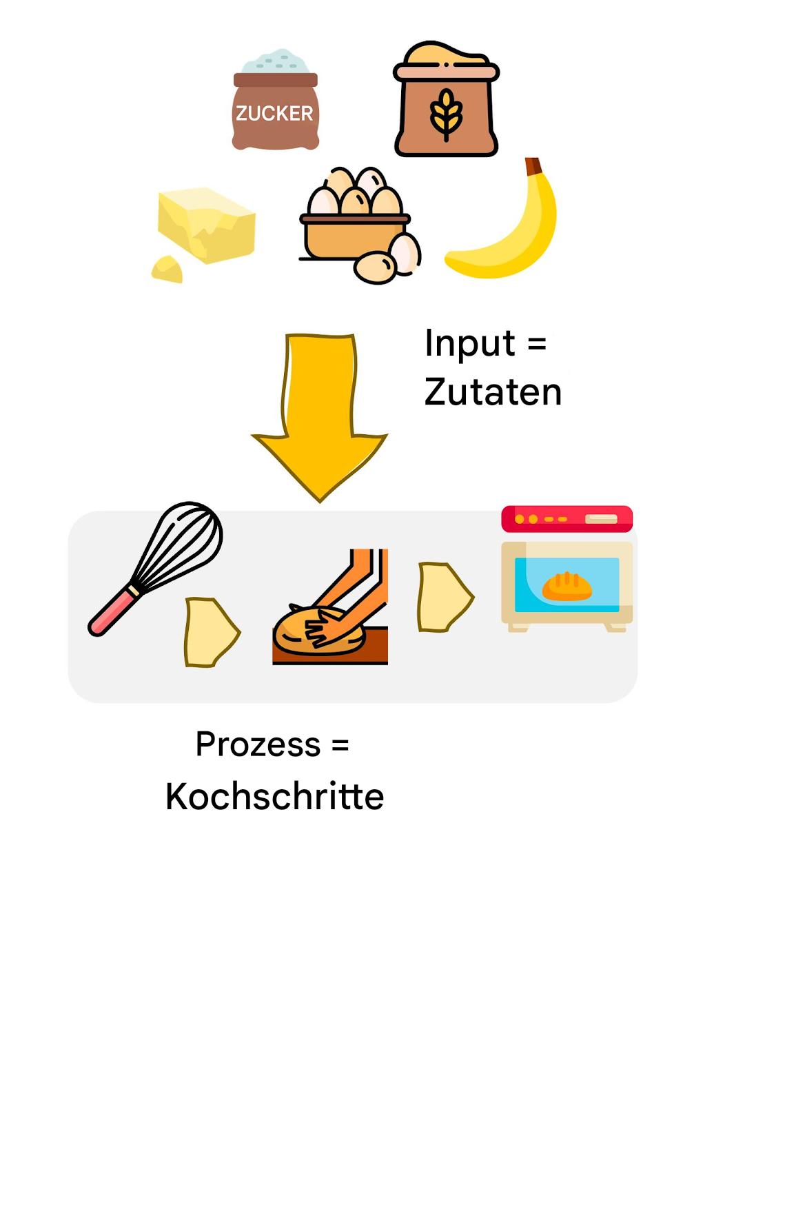 Ein Küchenrezept als Algorithmus