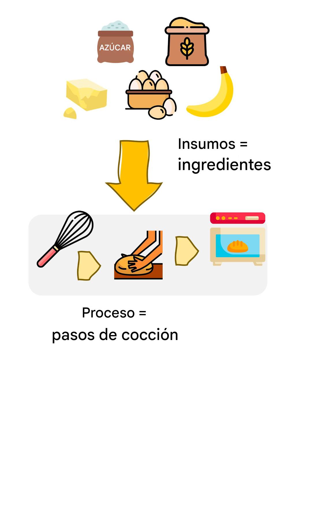 Una receta de cocina vista como un algoritmo