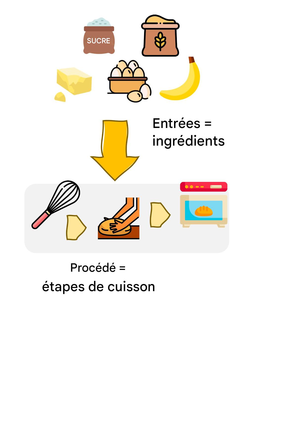 Recette de cuisine vue comme un algorithme