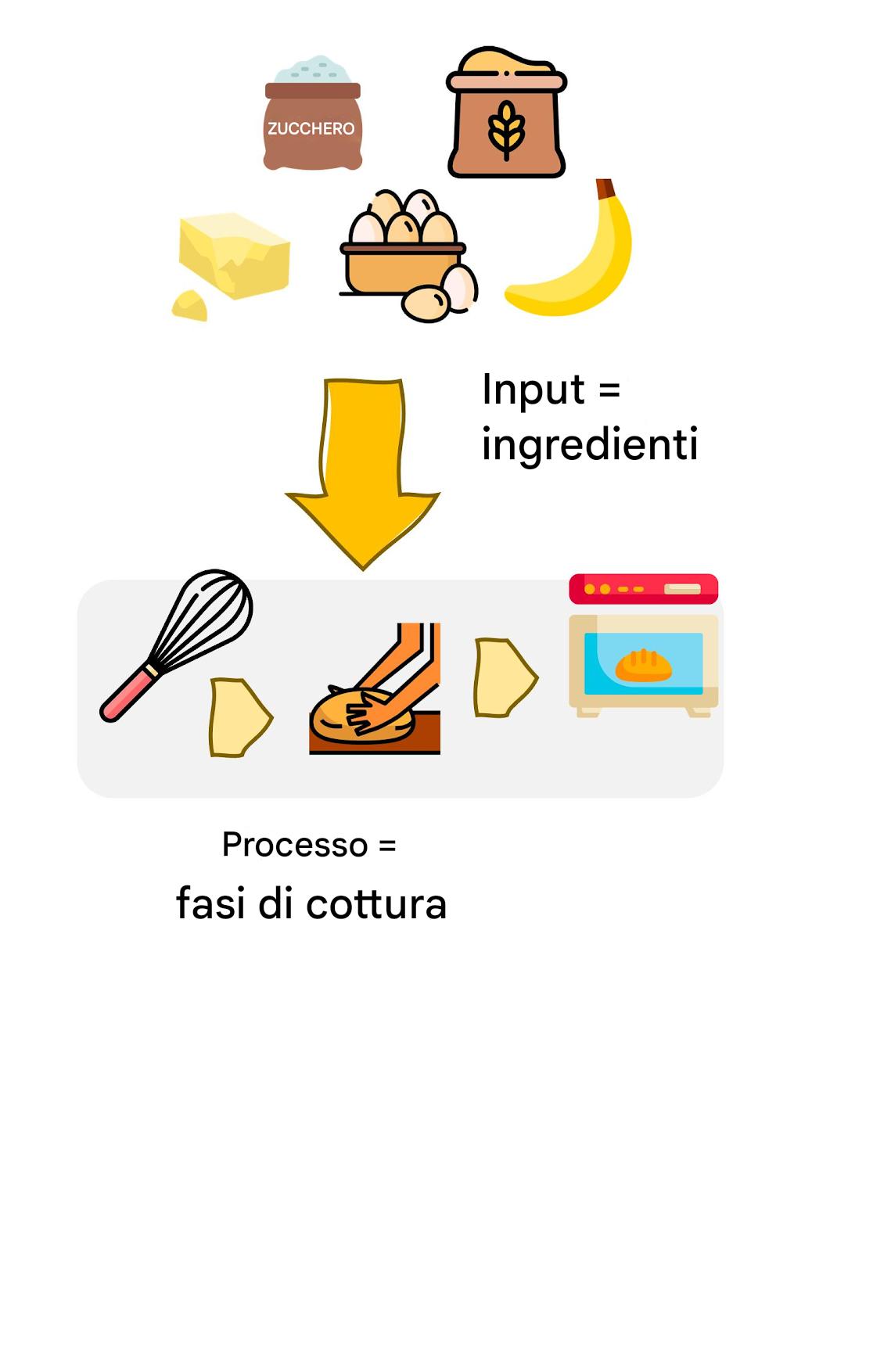 Una ricetta di cucina vista come un algoritmo