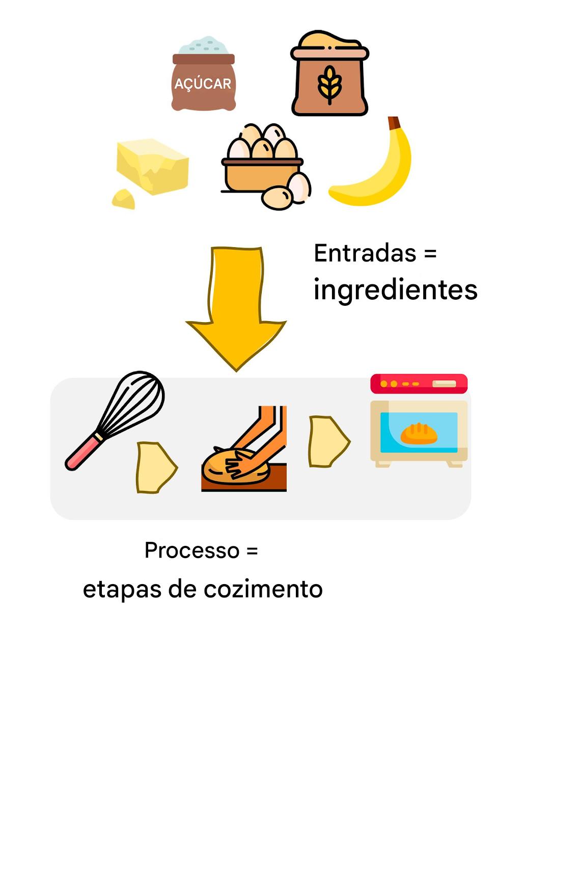 Uma receita de cozinha vista como um algoritmo