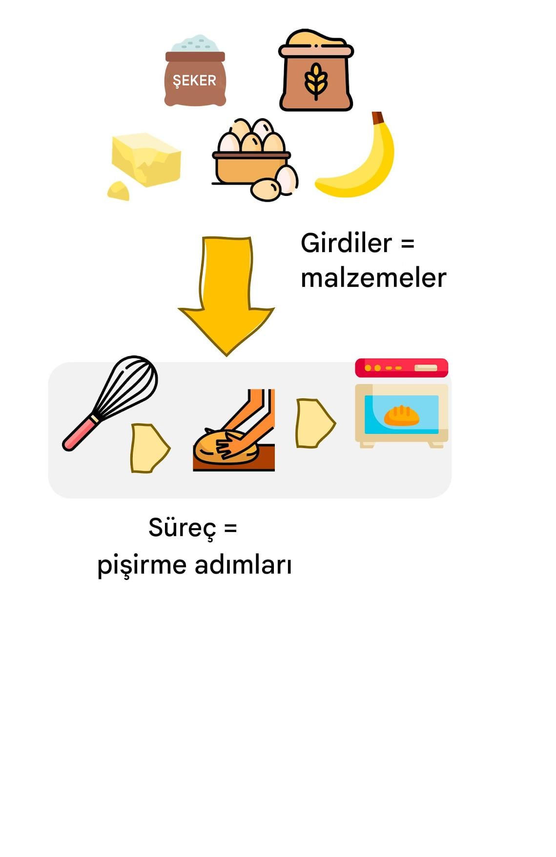 Bir algoritma olarak görülen mutfak tarifi