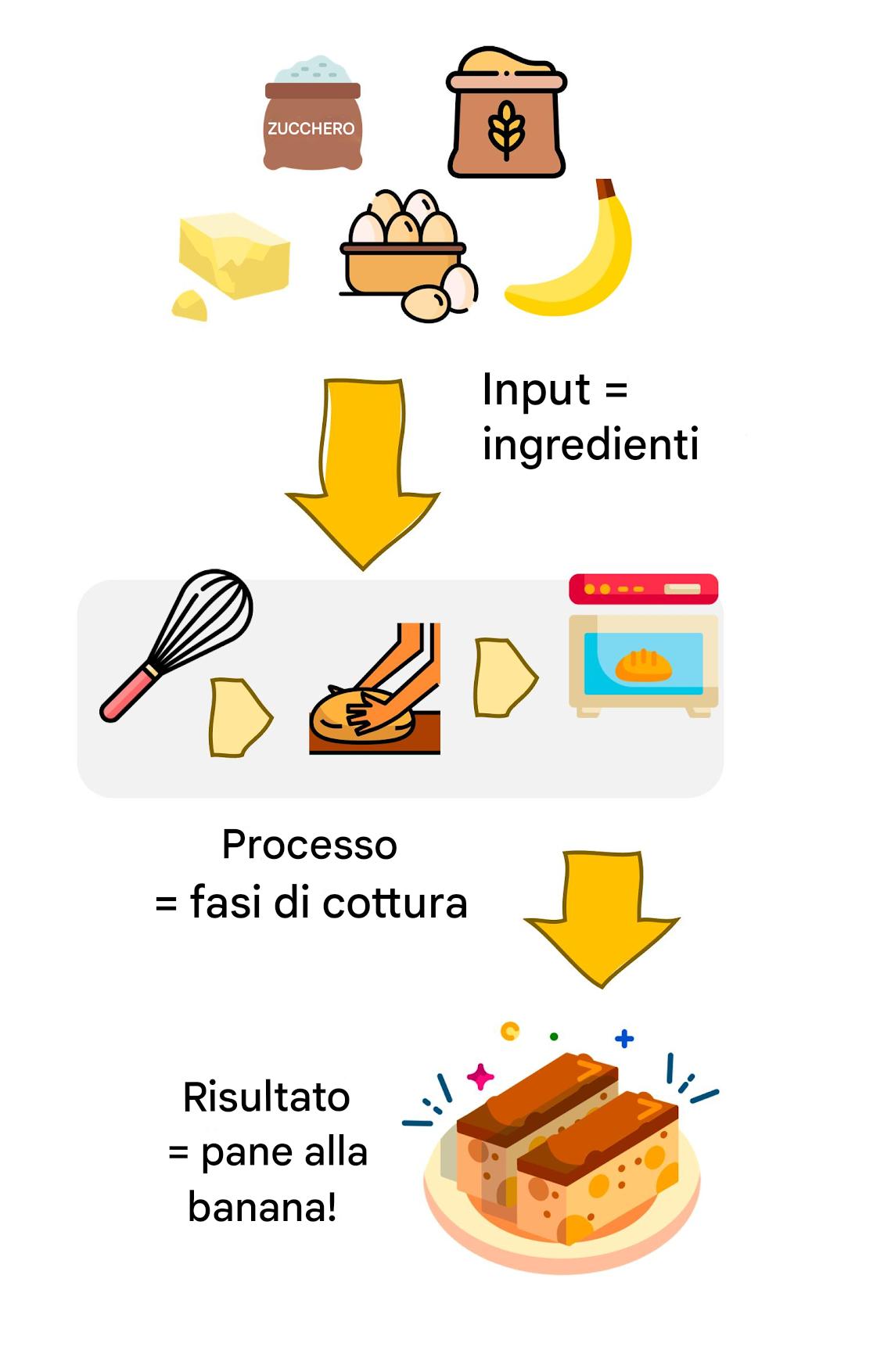 Una ricetta di cucina vista come un algoritmo