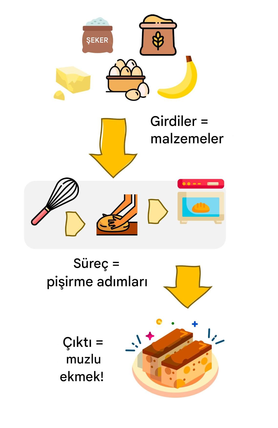 Bir algoritma olarak görülen mutfak tarifi