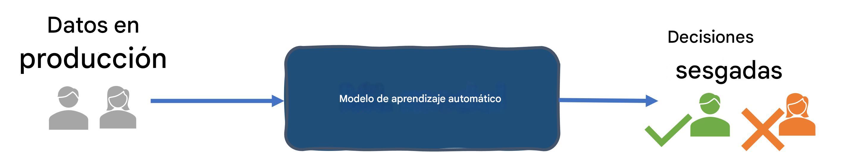 Sesgo de los datos en el sistema de selección de personal
