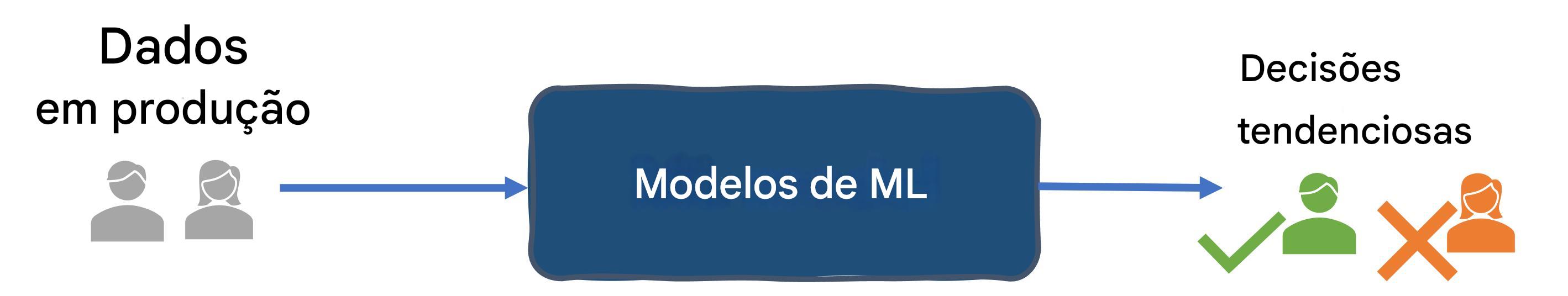 Viés de dados no sistema de seleção de empregos
