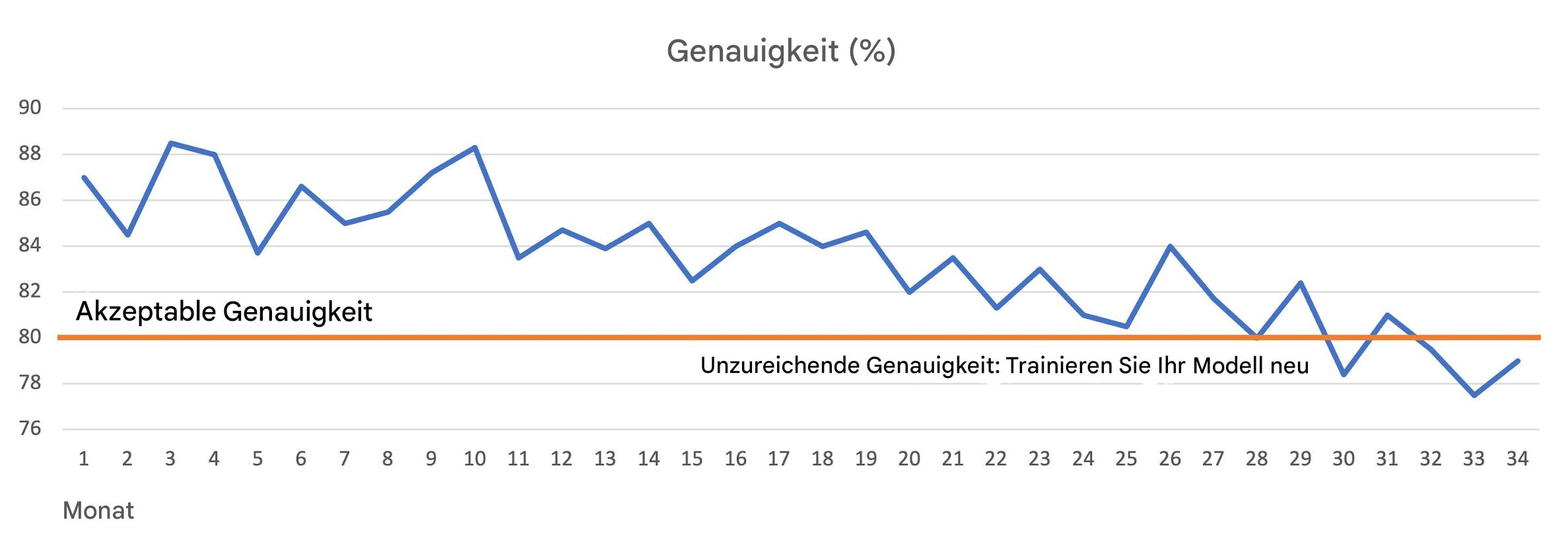 Modellverschlechterung