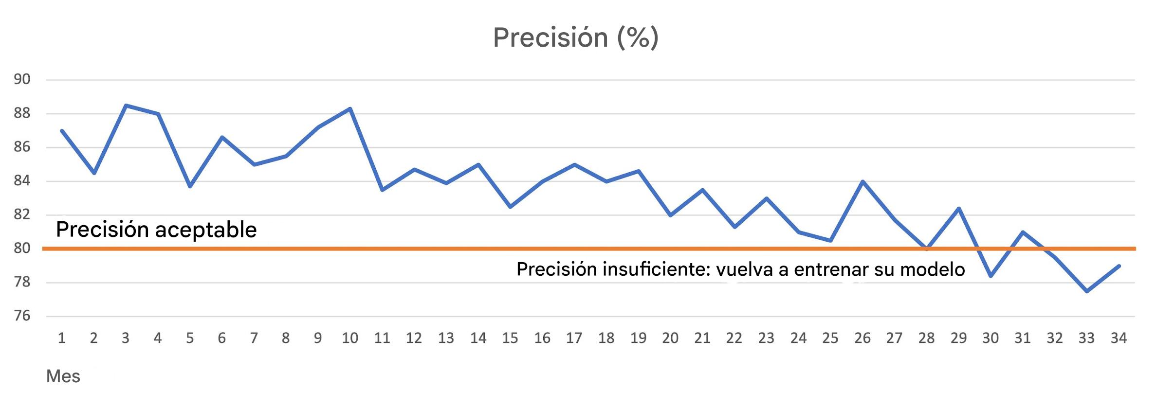 Degradación del modelo