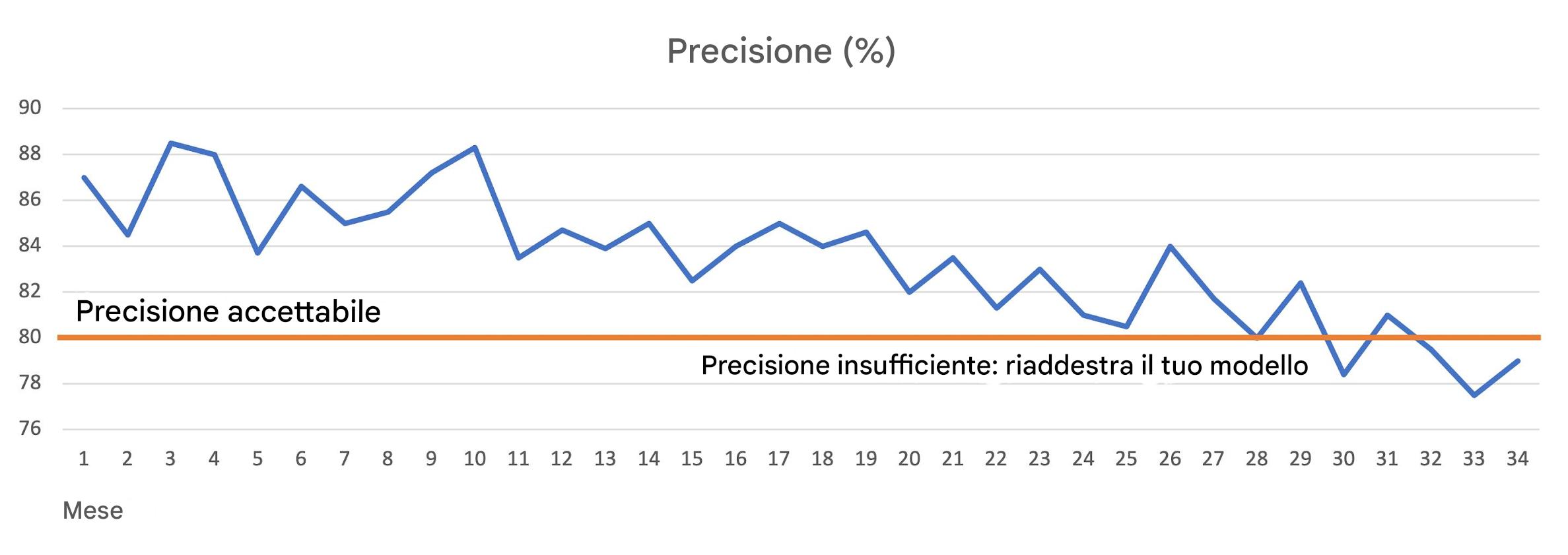 Degrado del modello