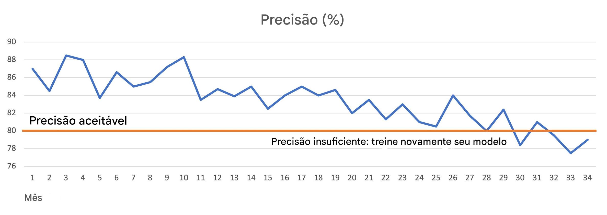 Degradação do modelo