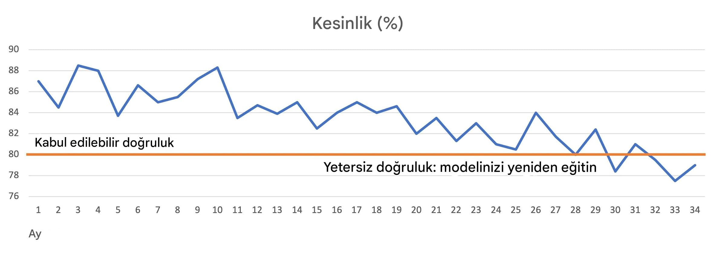 Model bozulması