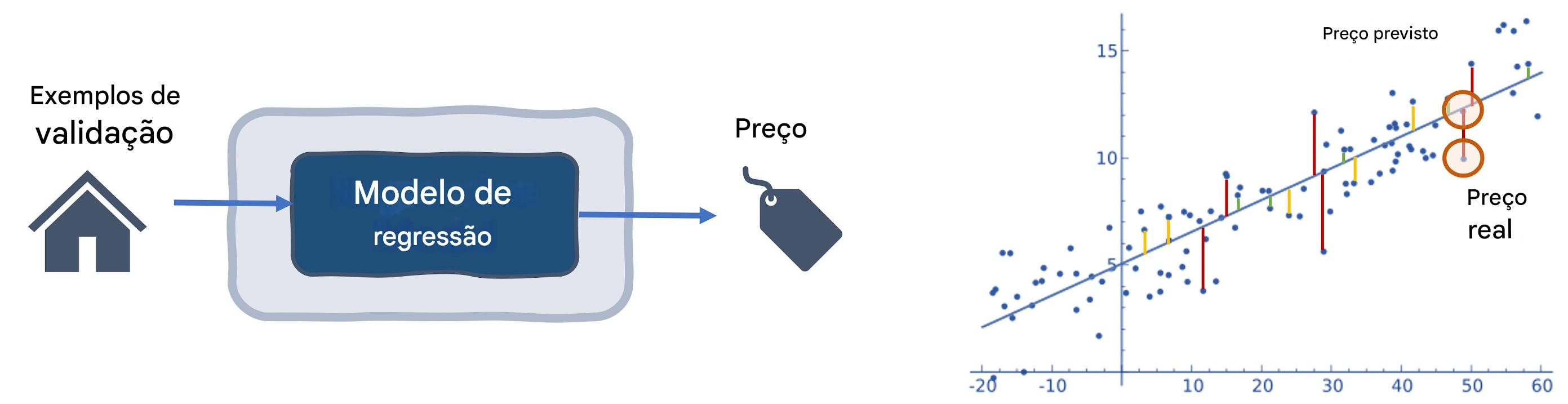 Métrica de erro em modelos de regressão