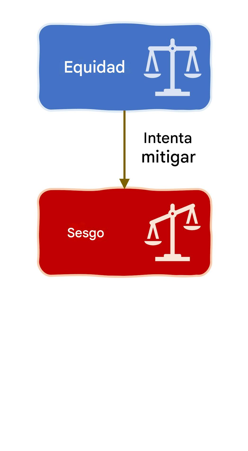 Equidad de la IA