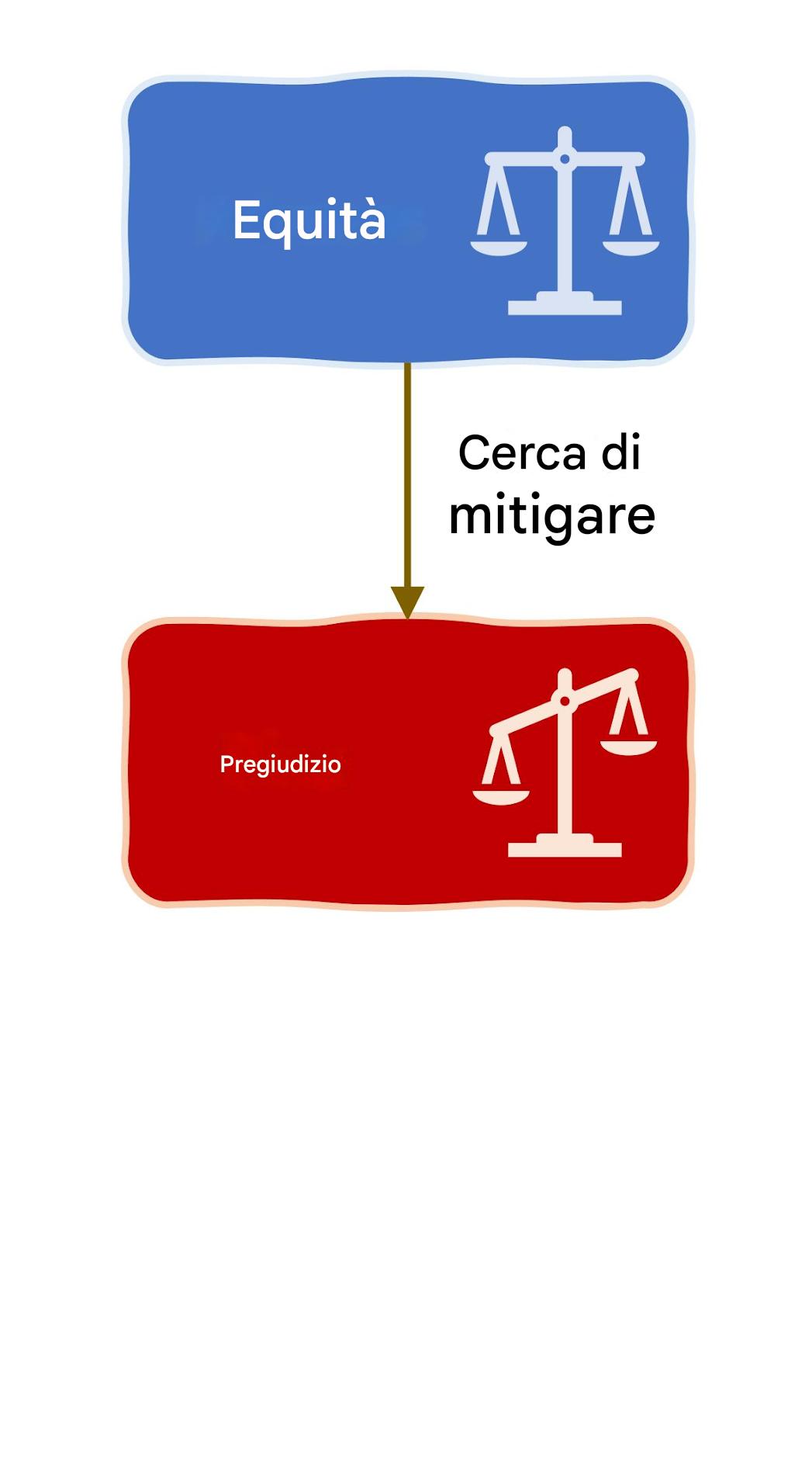 Equità per attenuare i pregiudizi