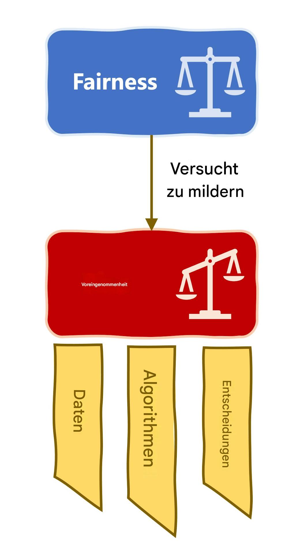 Ursachen für Verzerrungen