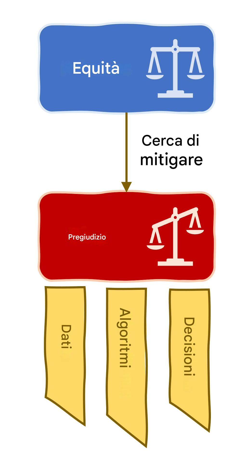 Fonti di pregiudizio