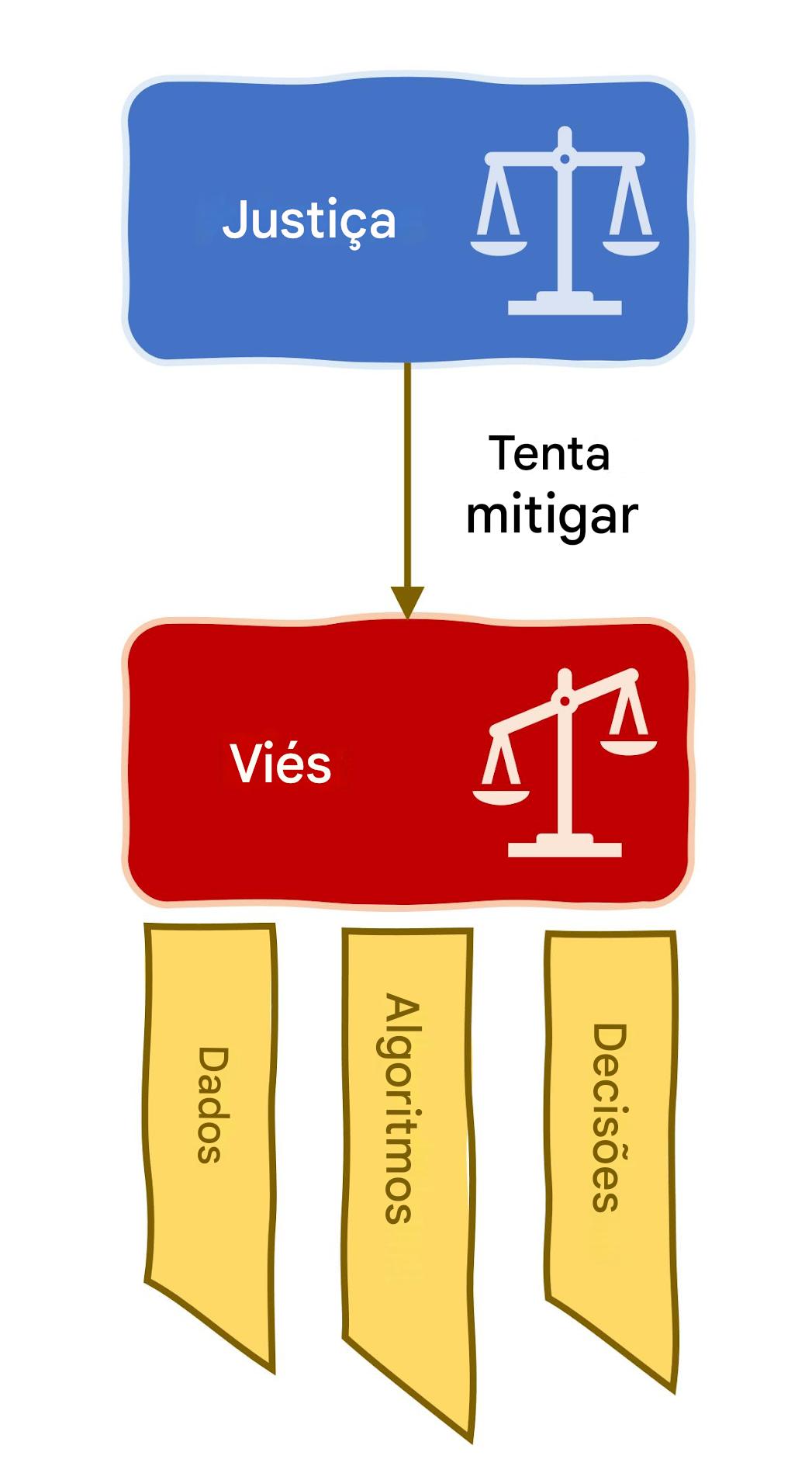 Fontes de viés