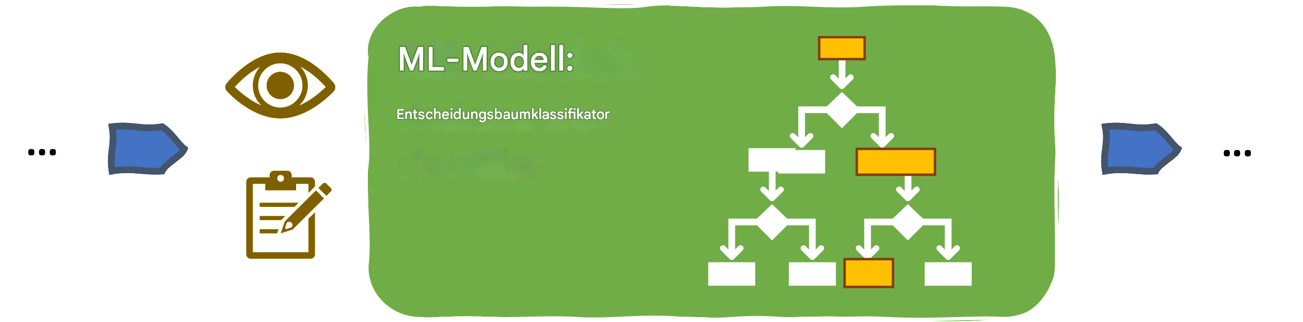 Interpretierbarkeit in einem Model des Entscheidungsbaumesl ML