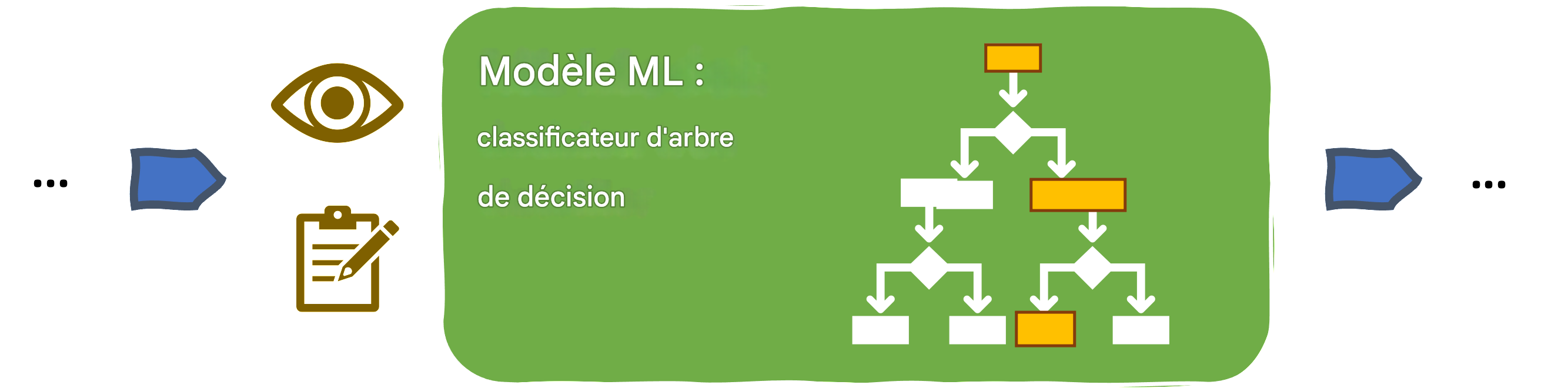 Interprétabilité d'un modèle ML basé sur un arbre de décision
