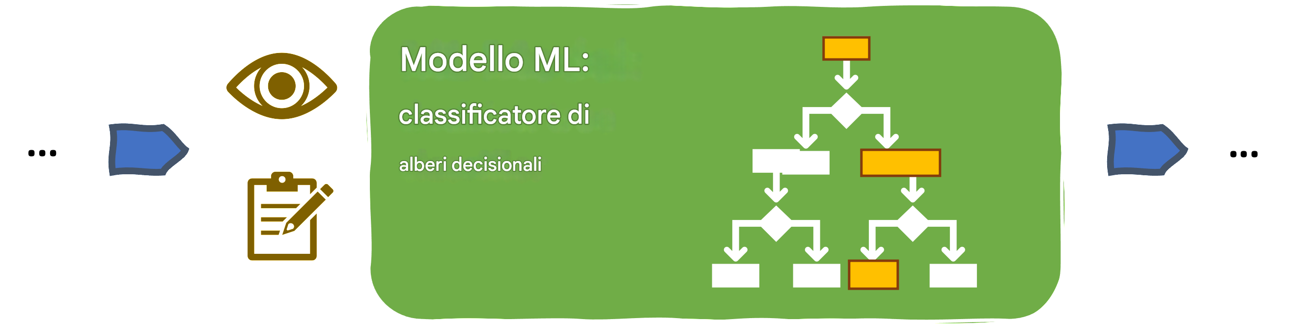 Interpretabilità in un modello ML ad albero decisionale