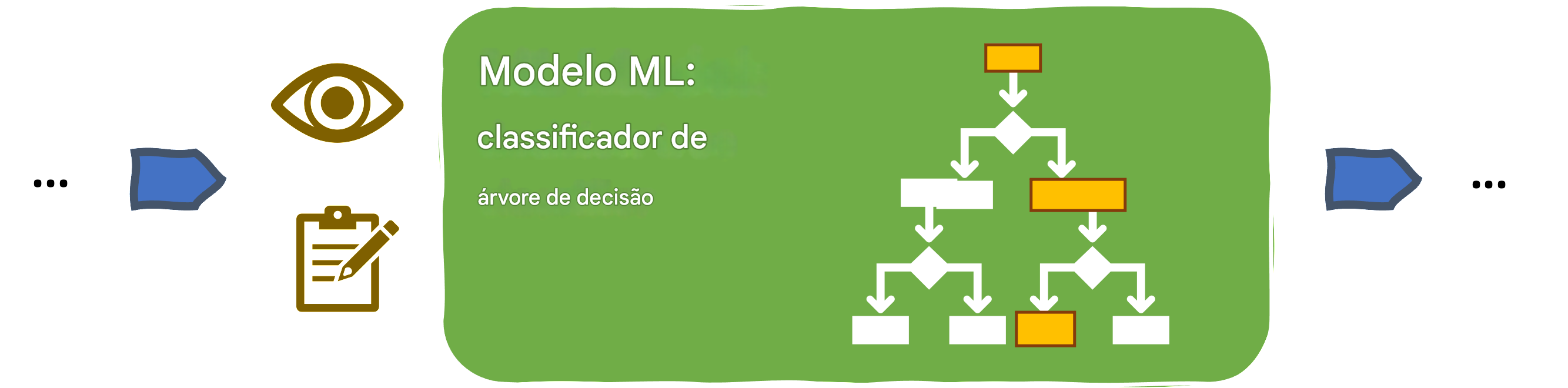 Interpretabilidade em um modelo de ML baseado em árvore de decisão