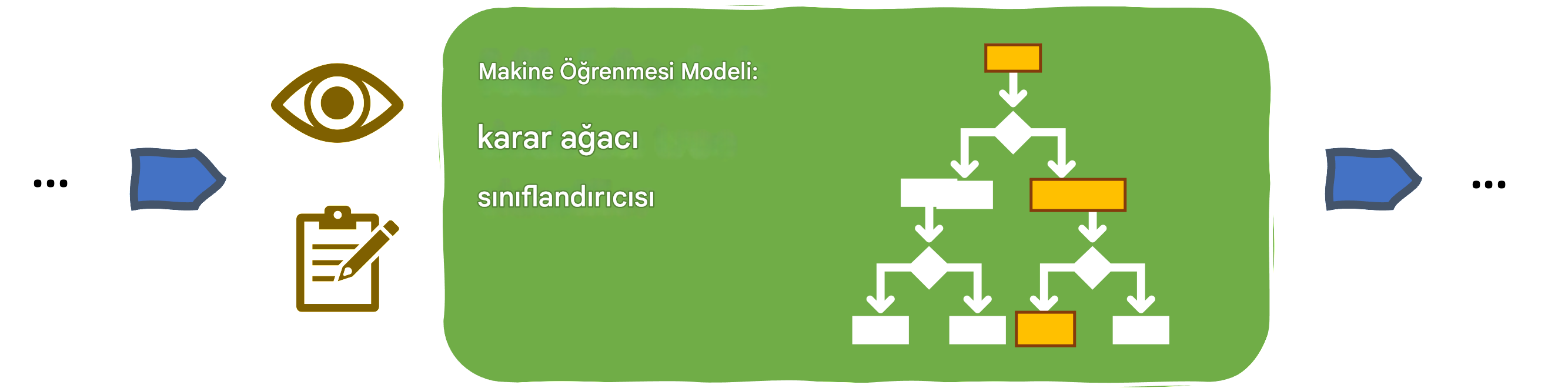 Karar ağacı tabanlı bir ML modelinde yorumlanabilirlik