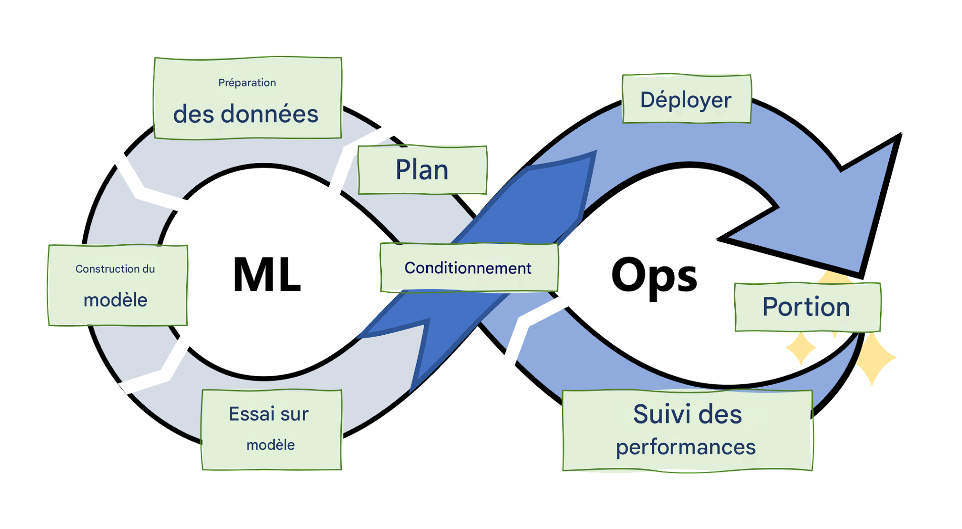 Étapes de la méthodologie MLOps