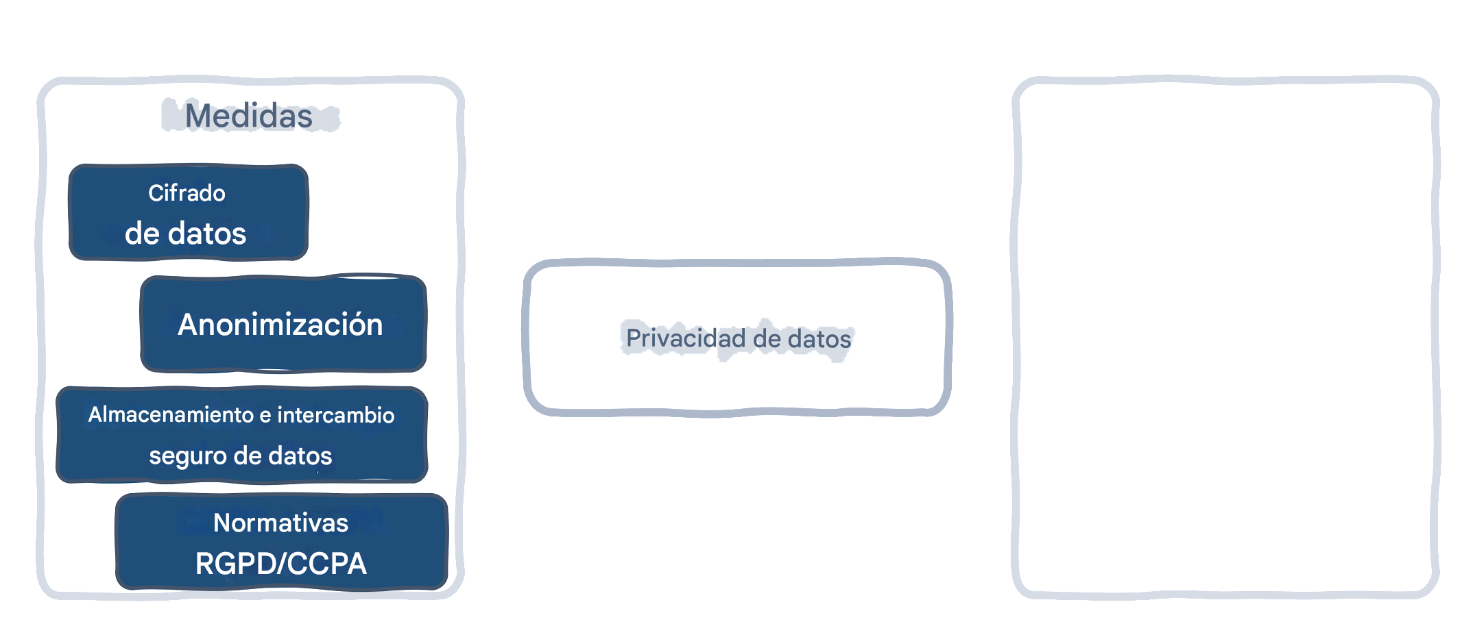 Medidas de privacidad de los datos
