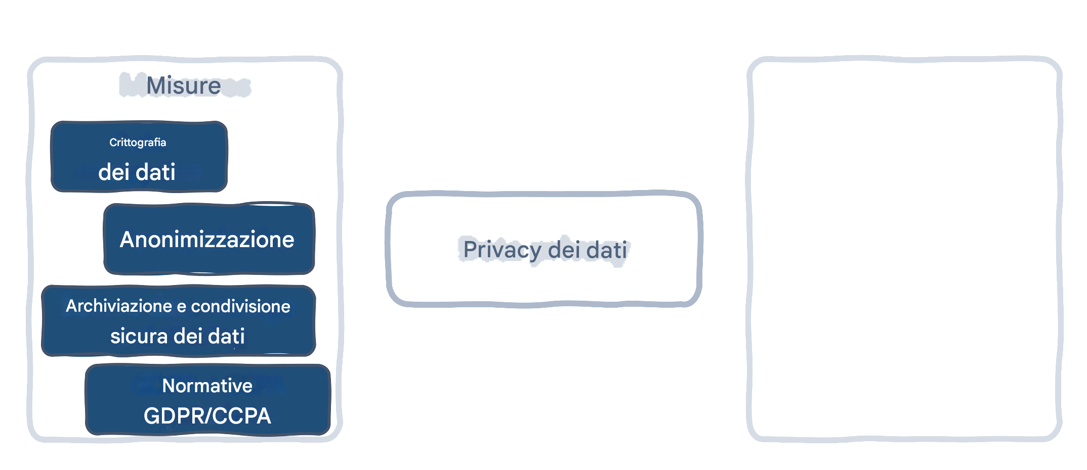 Misure per la privacy dei dati