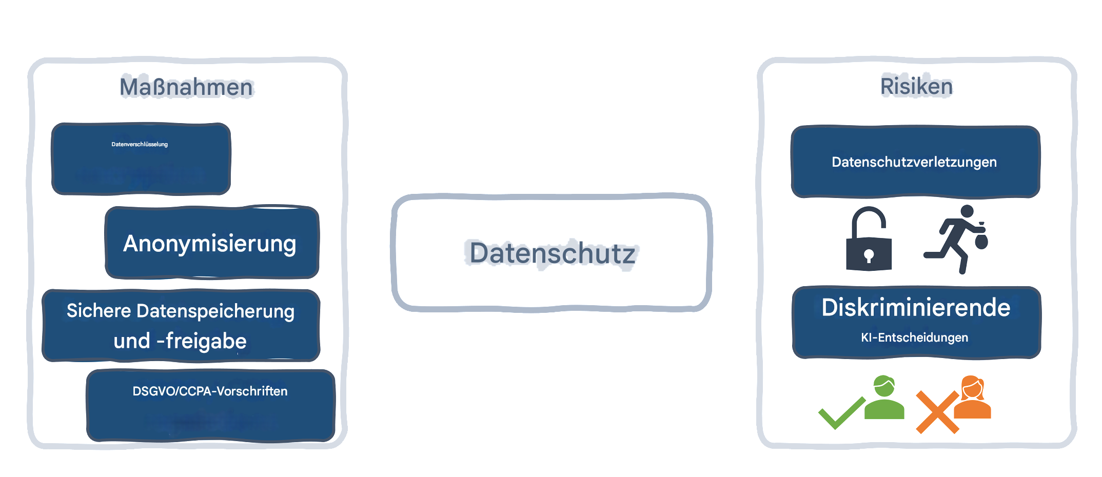 Datenschutzmaßnahmen und -risiken