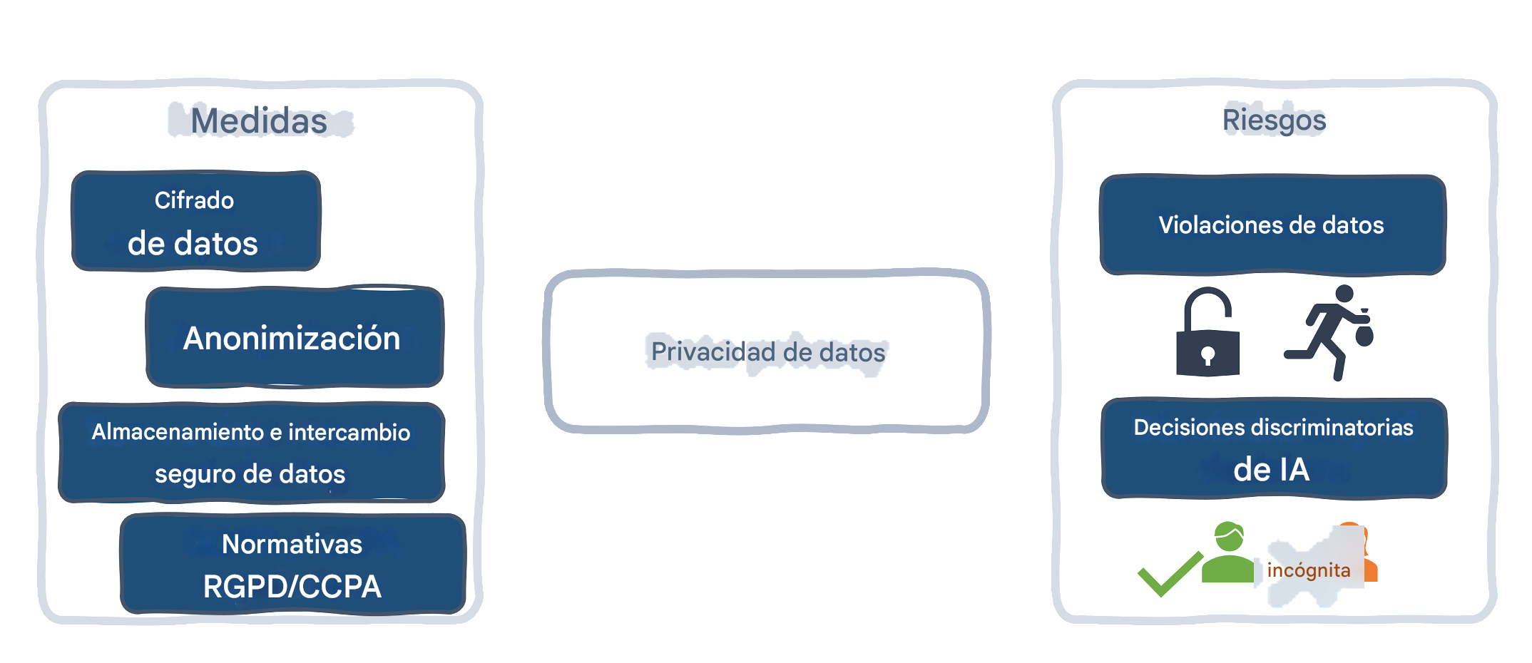 Medidas y riesgos para la privacidad de los datos