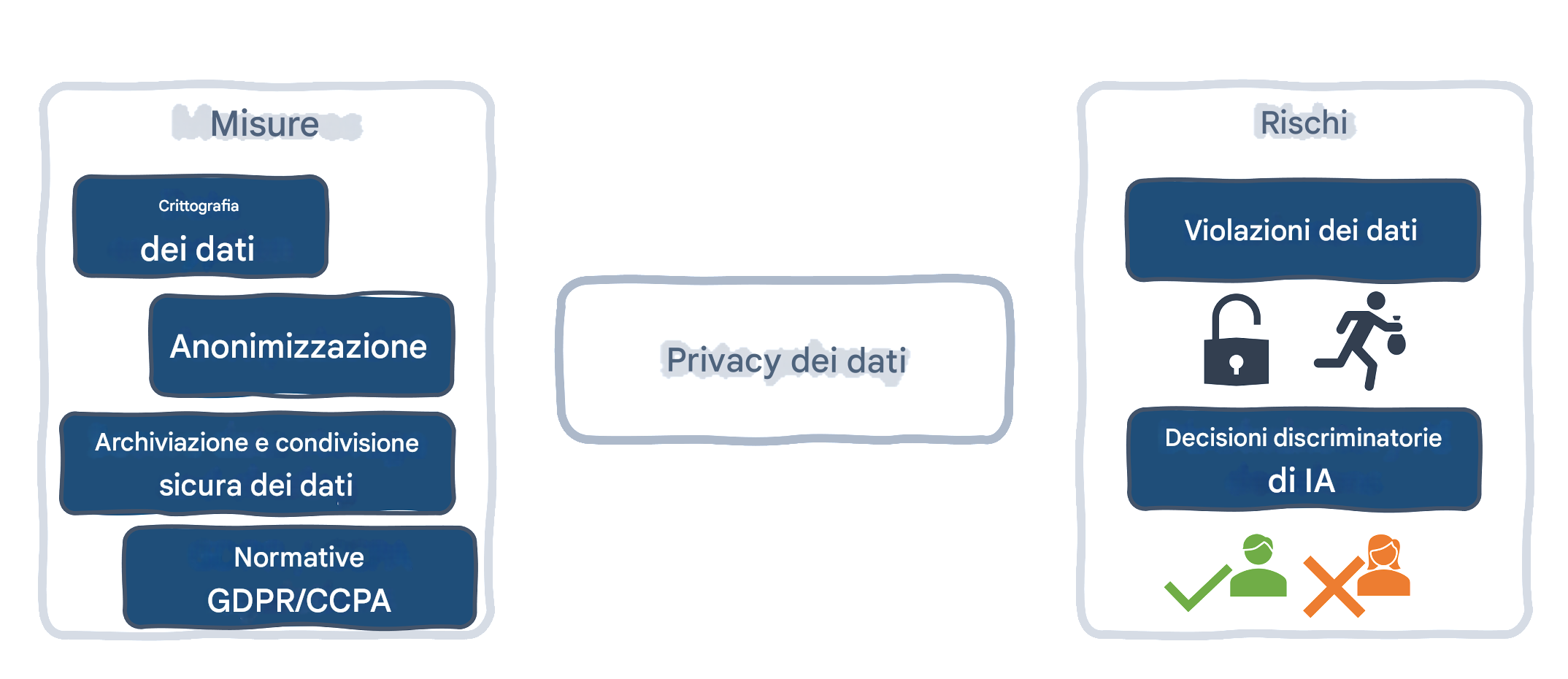 Misure e rischi per la privacy dei dati
