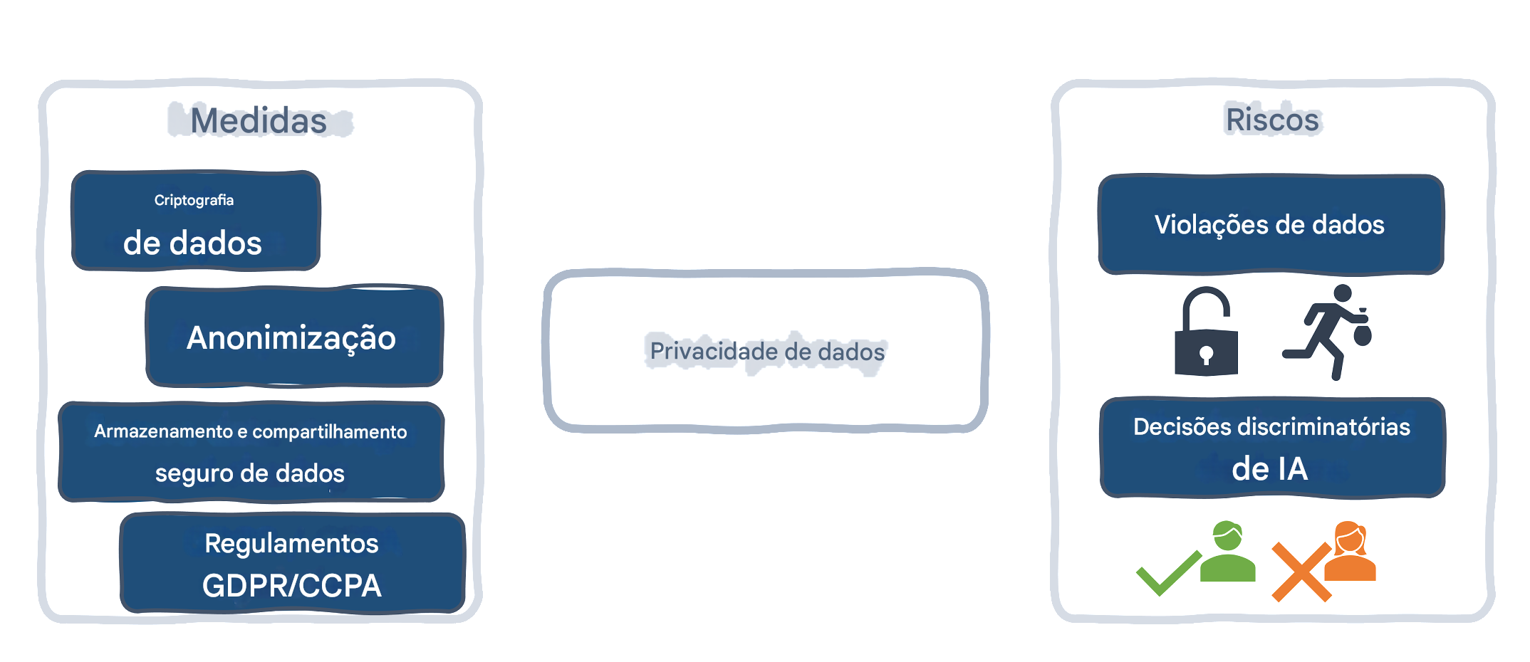 Medidas e riscos de privacidade de dados