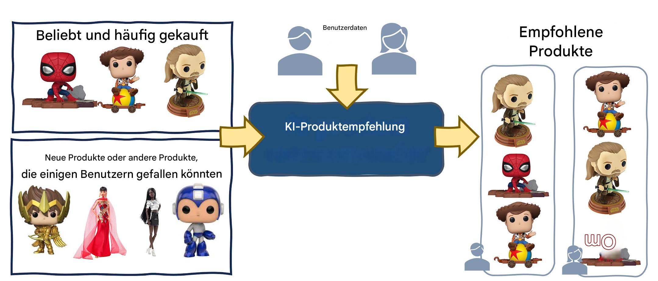 Algorithmische Verzerrungen bei Empfehlungen